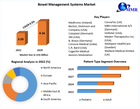 Bowel Management Systems Market Regional Overview, Business Sta